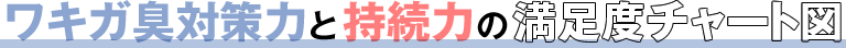 ワキガ臭対策力と持続力の満足度チャート図